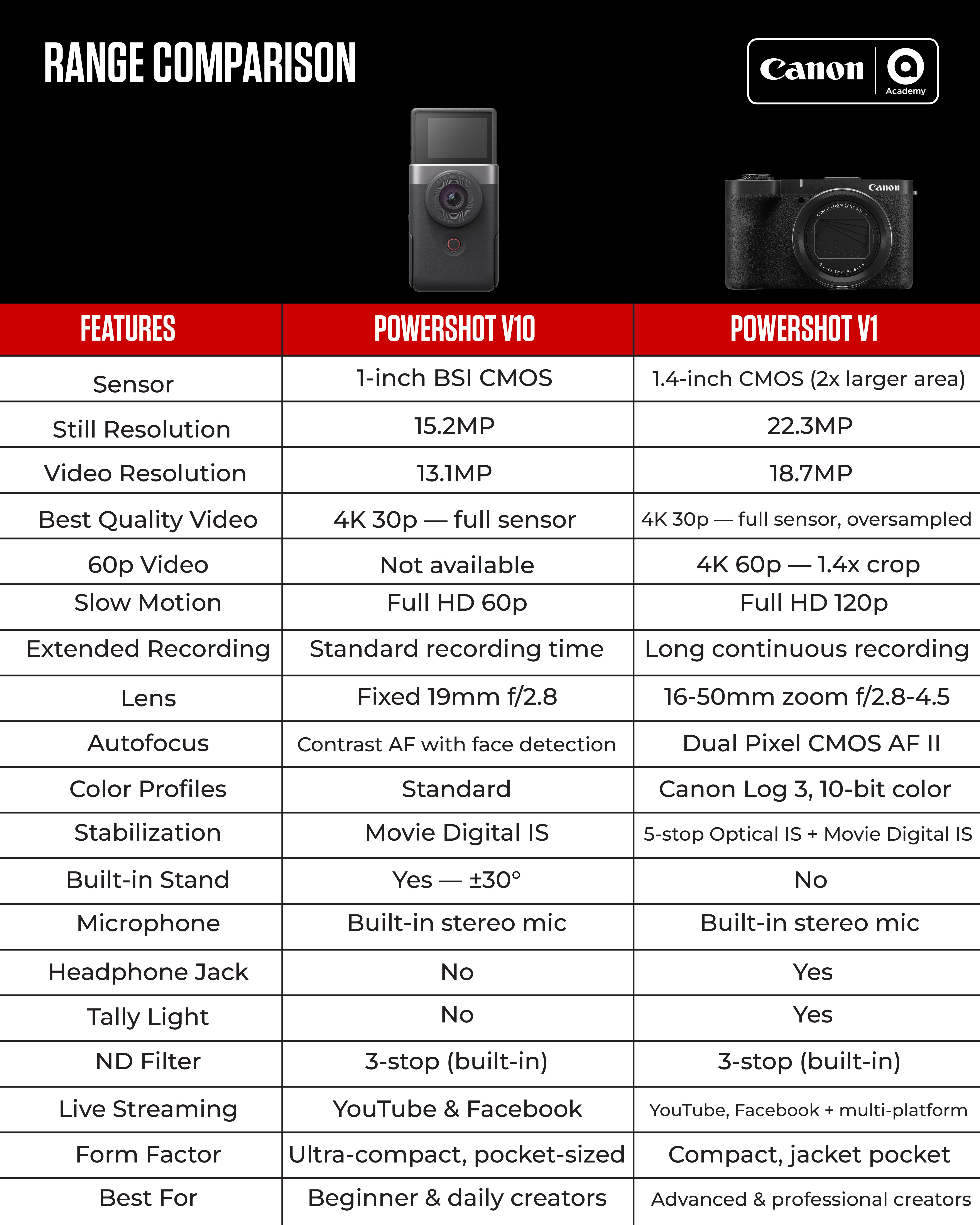Powershot v10 vs. Powershot v1 (Range Comparison)