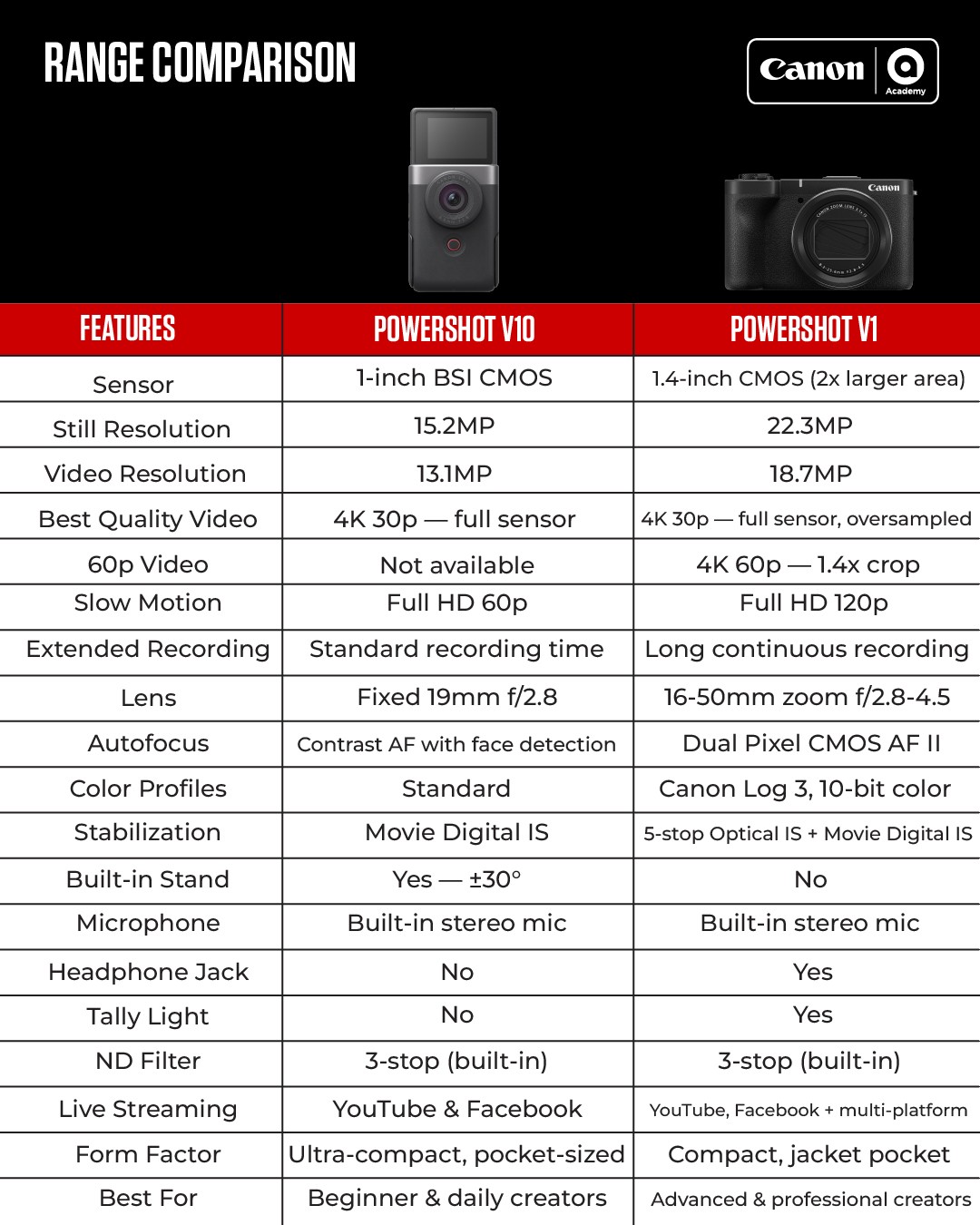 Powershot v10 vs. Powershot v1 (Range Comparison)